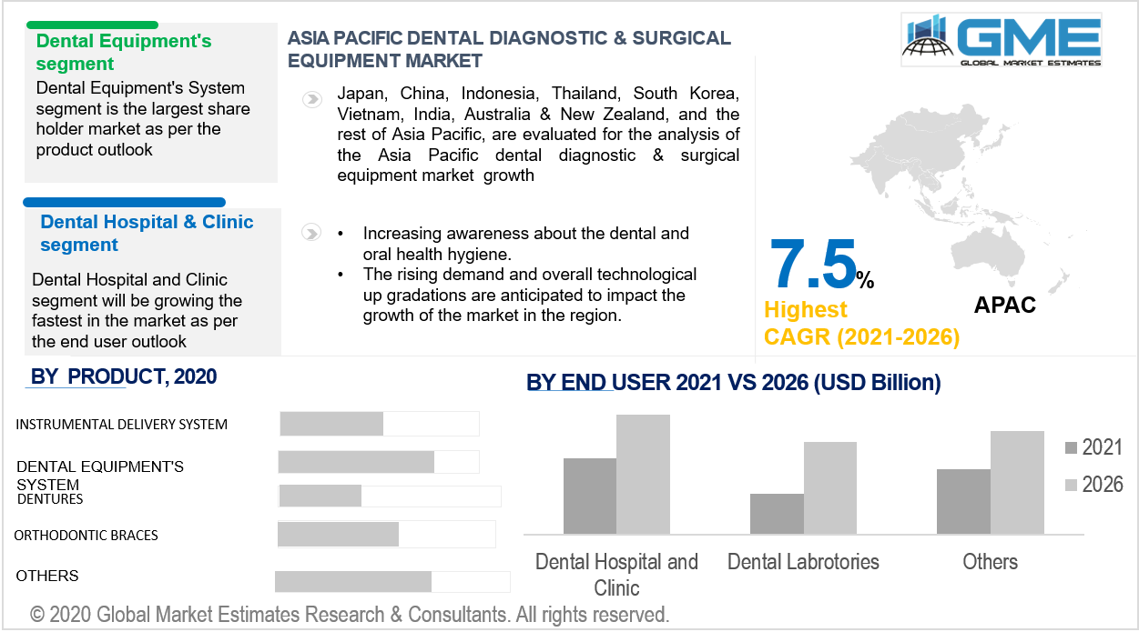 asia pacific dental diagnostics and surgical equipment market